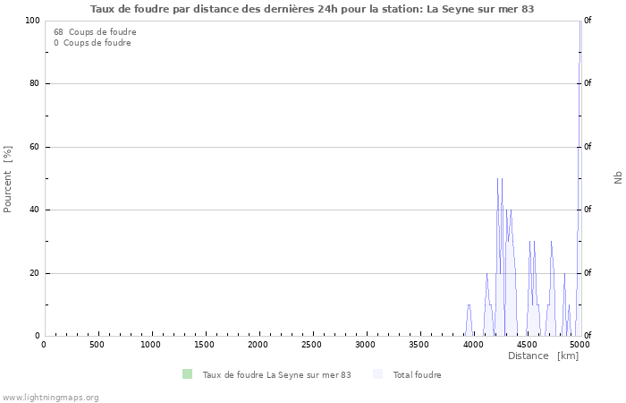 Graphes: Taux de foudre par distance