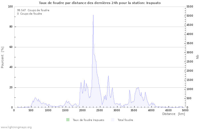 Graphes: Taux de foudre par distance