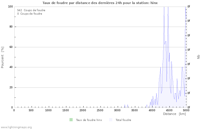 Graphes: Taux de foudre par distance