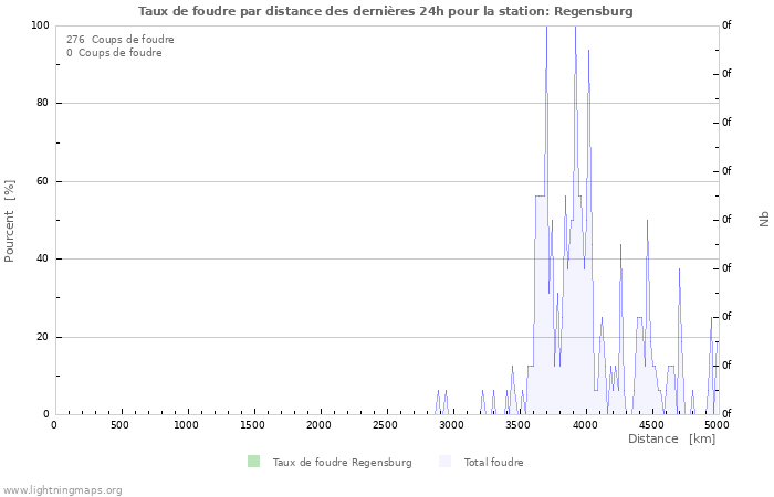 Graphes: Taux de foudre par distance