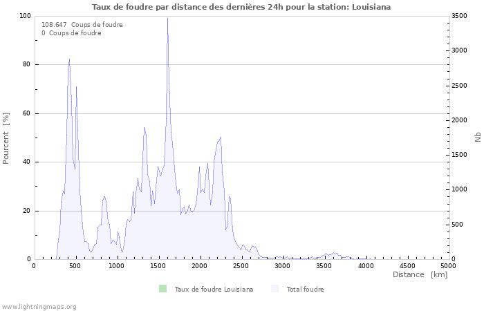 Graphes: Taux de foudre par distance