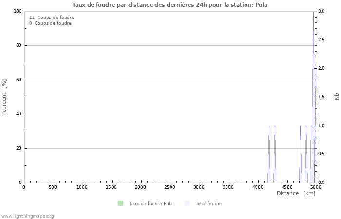 Graphes: Taux de foudre par distance