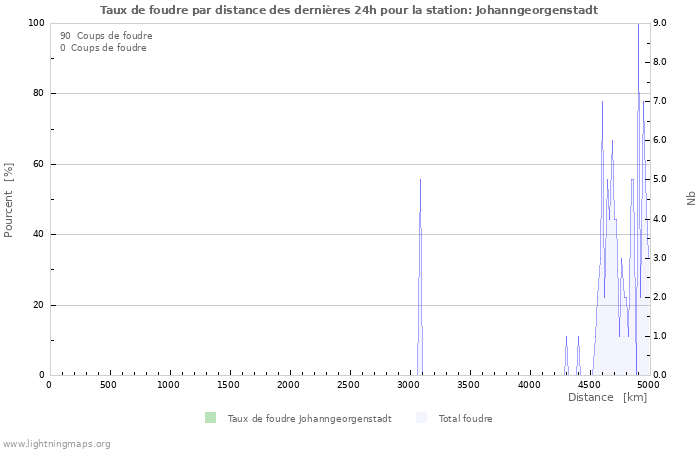 Graphes: Taux de foudre par distance