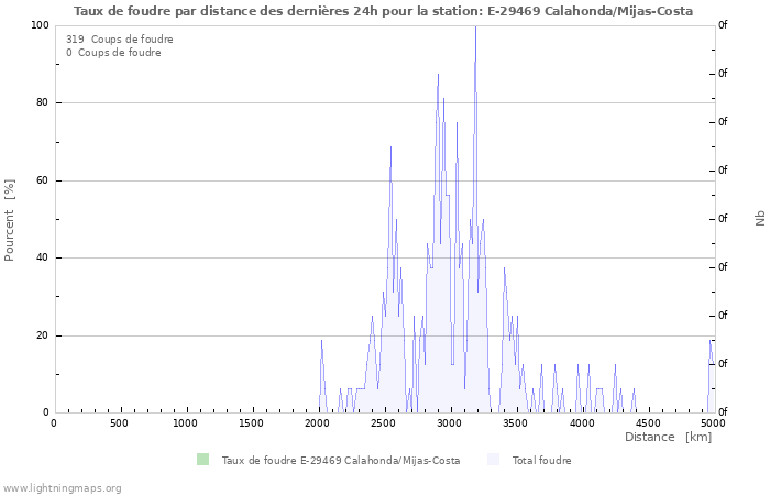 Graphes: Taux de foudre par distance