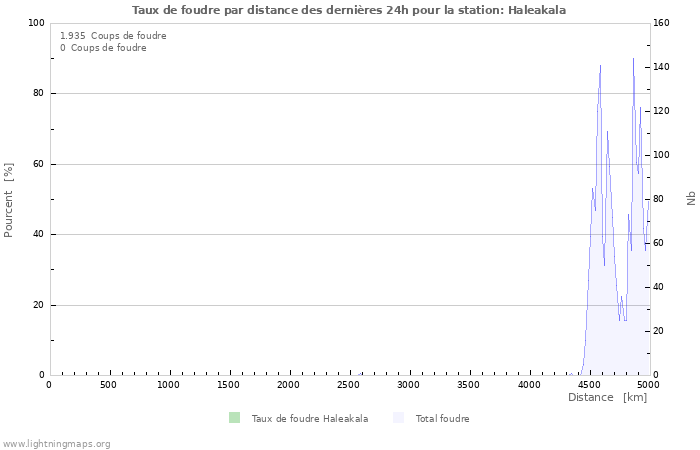 Graphes: Taux de foudre par distance