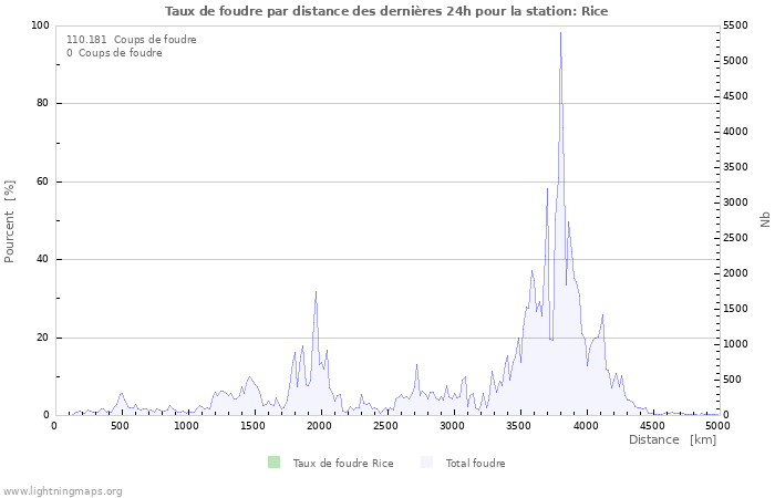 Graphes: Taux de foudre par distance