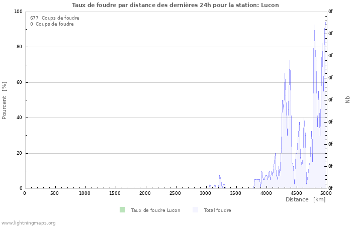 Graphes: Taux de foudre par distance