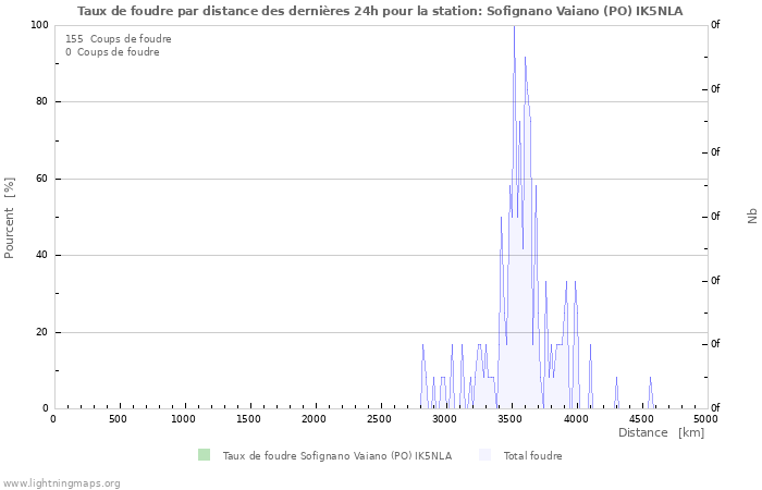 Graphes: Taux de foudre par distance