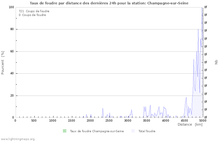 Graphes: Taux de foudre par distance