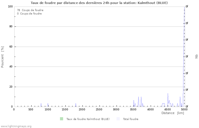 Graphes: Taux de foudre par distance