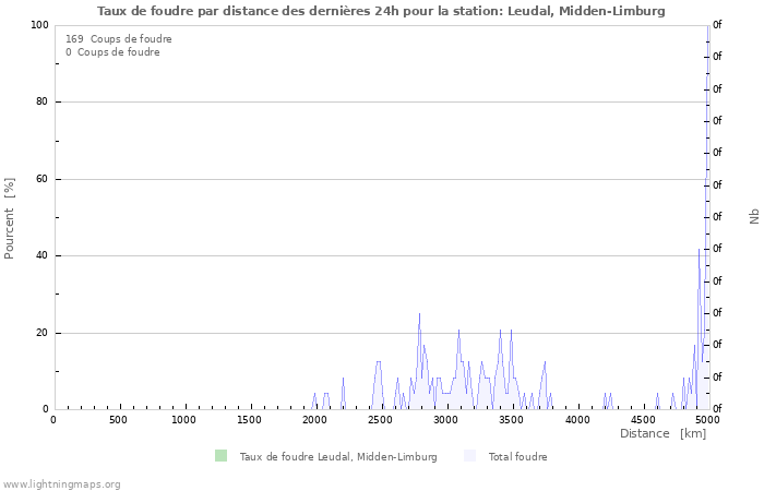 Graphes: Taux de foudre par distance