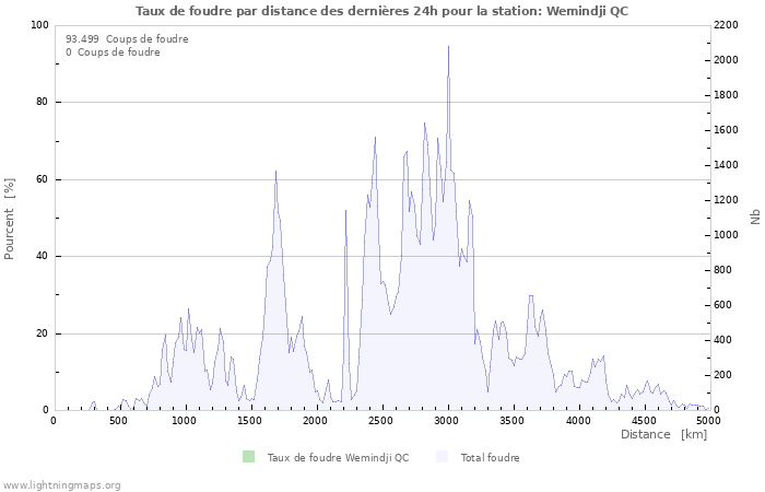 Graphes: Taux de foudre par distance