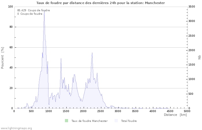 Graphes: Taux de foudre par distance