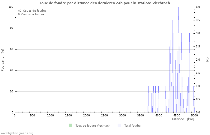 Graphes: Taux de foudre par distance