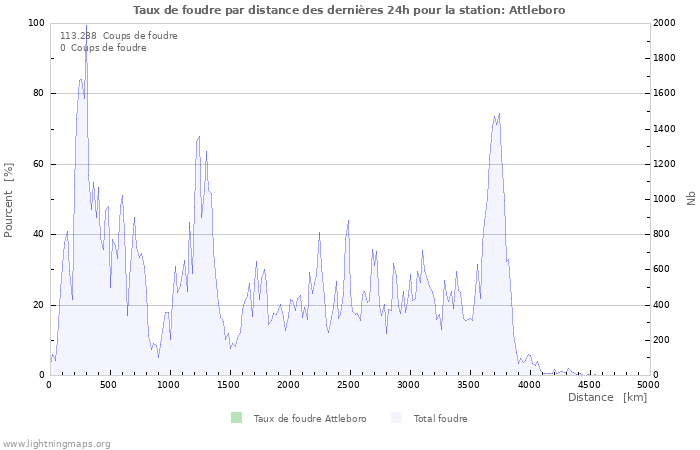 Graphes: Taux de foudre par distance