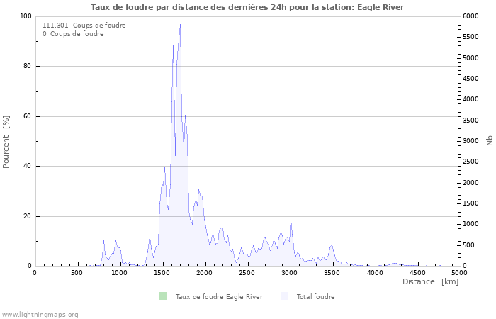 Graphes: Taux de foudre par distance