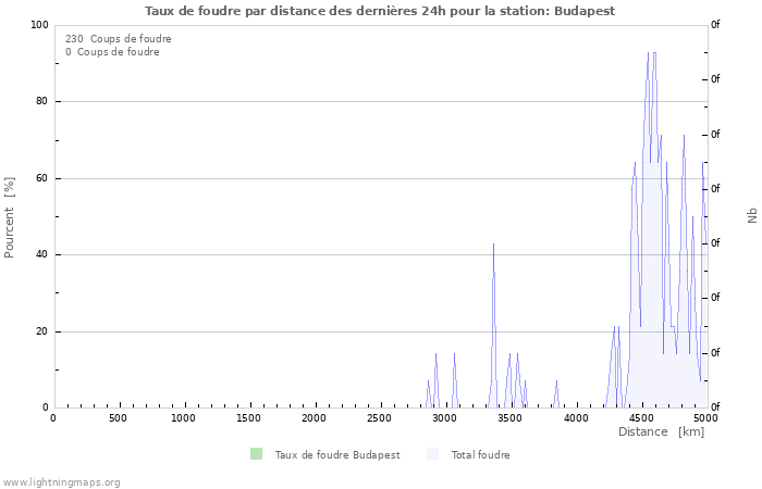 Graphes: Taux de foudre par distance