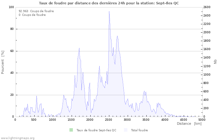 Graphes: Taux de foudre par distance