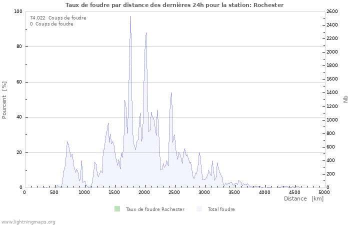 Graphes: Taux de foudre par distance