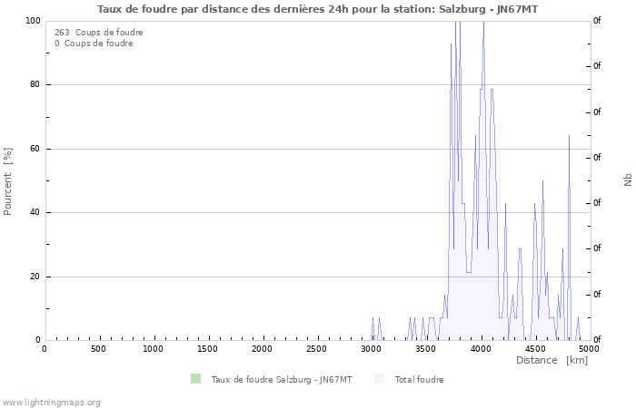 Graphes: Taux de foudre par distance