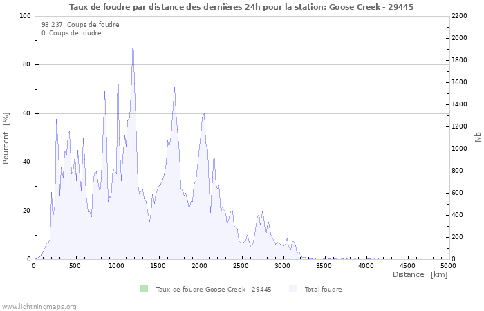 Graphes: Taux de foudre par distance