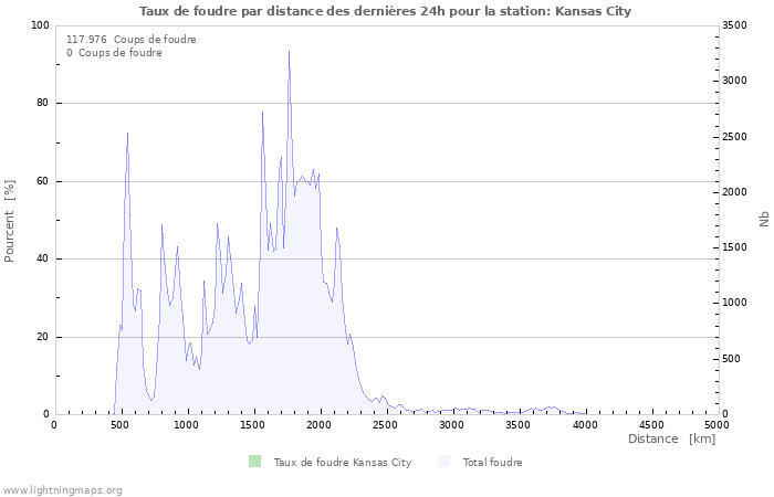 Graphes: Taux de foudre par distance