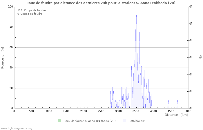 Graphes: Taux de foudre par distance