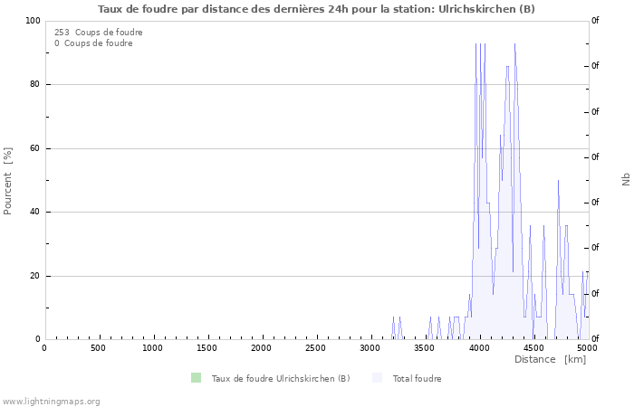 Graphes: Taux de foudre par distance