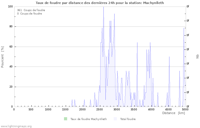 Graphes: Taux de foudre par distance