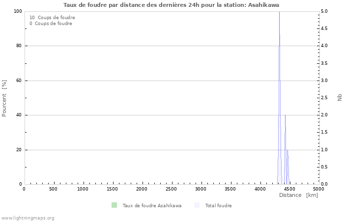 Graphes: Taux de foudre par distance