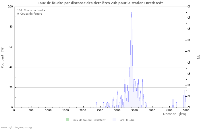 Graphes: Taux de foudre par distance