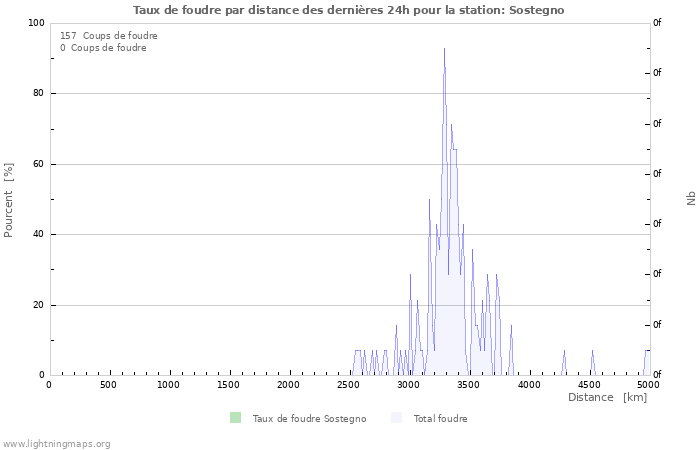 Graphes: Taux de foudre par distance