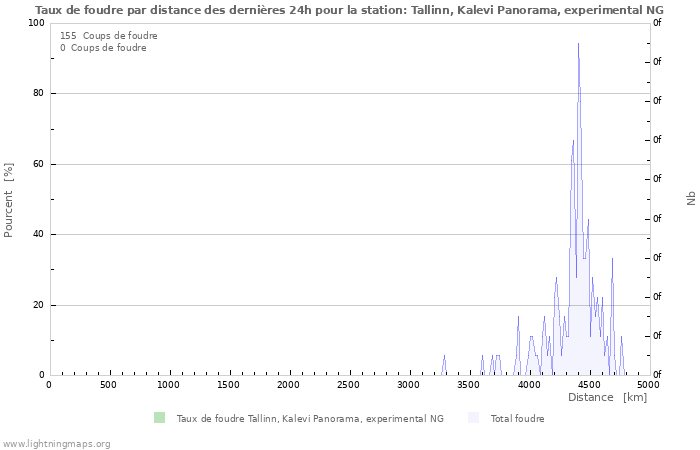 Graphes: Taux de foudre par distance