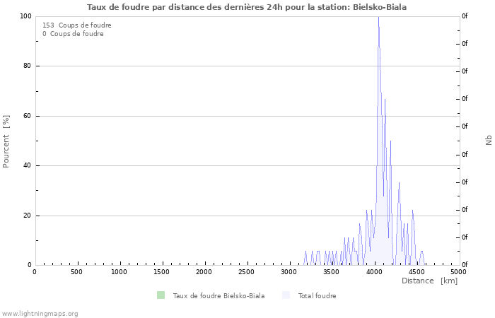 Graphes: Taux de foudre par distance