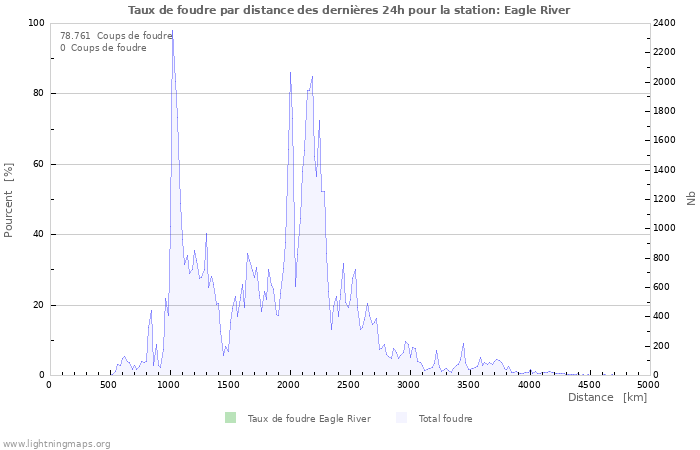 Graphes: Taux de foudre par distance