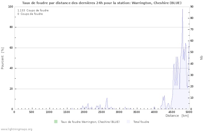 Graphes: Taux de foudre par distance