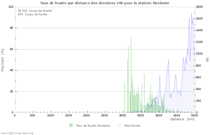 Graphes: Taux de foudre par distance