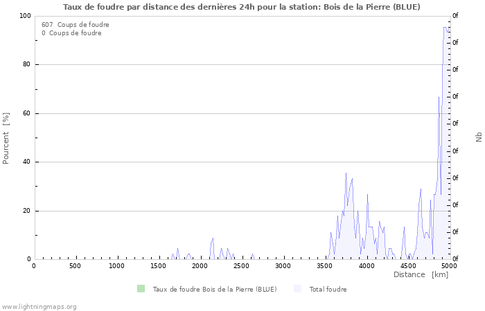 Graphes: Taux de foudre par distance