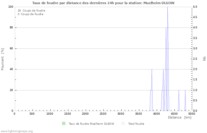 Graphes: Taux de foudre par distance