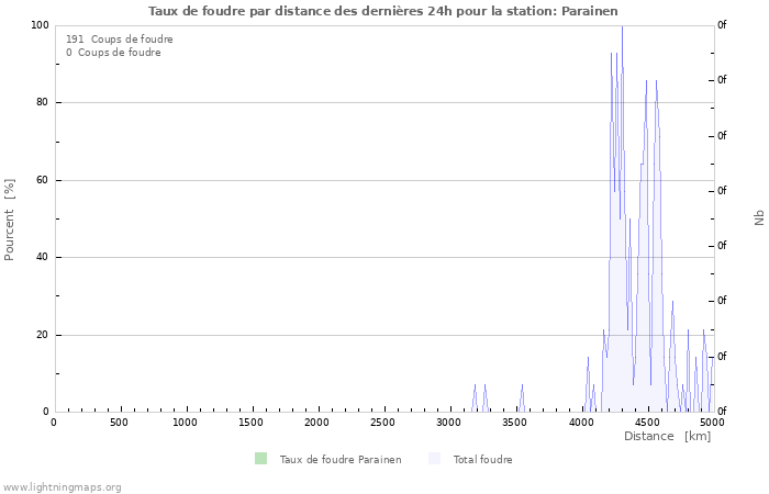 Graphes: Taux de foudre par distance