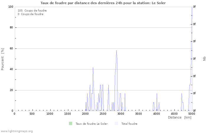 Graphes: Taux de foudre par distance