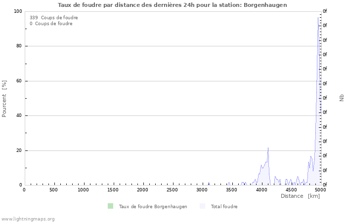 Graphes: Taux de foudre par distance