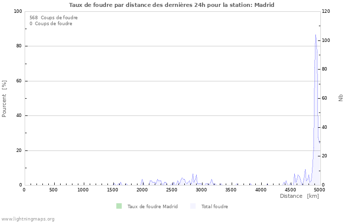 Graphes: Taux de foudre par distance