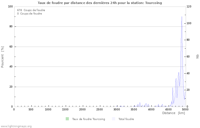 Graphes: Taux de foudre par distance