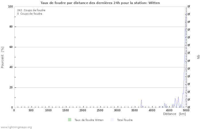 Graphes: Taux de foudre par distance