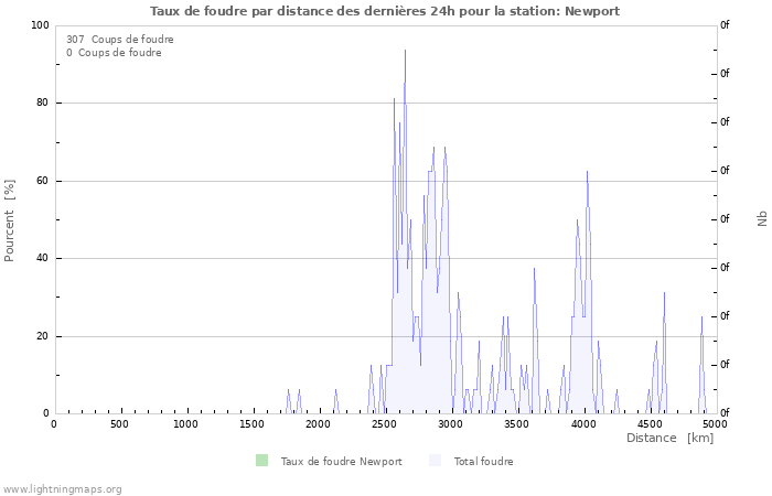 Graphes: Taux de foudre par distance