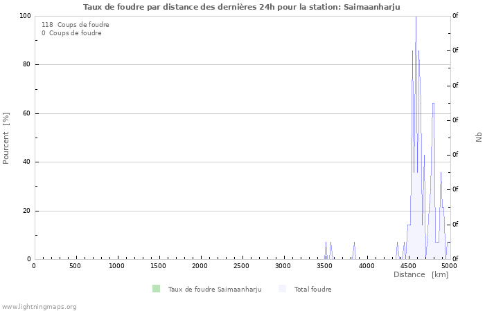 Graphes: Taux de foudre par distance