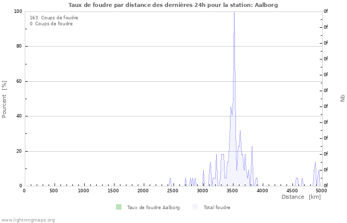 Graphes: Taux de foudre par distance