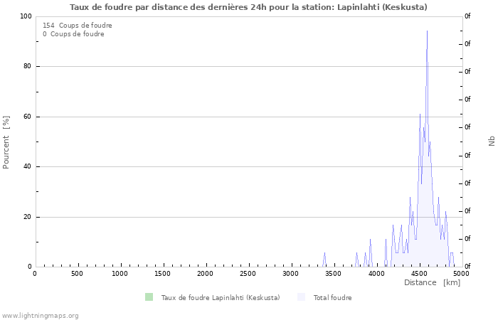 Graphes: Taux de foudre par distance