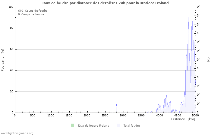 Graphes: Taux de foudre par distance